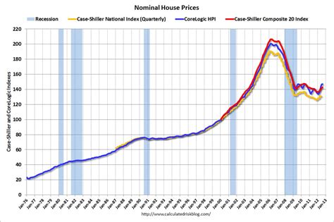 House Prices Reference Chart Economicgreenfield