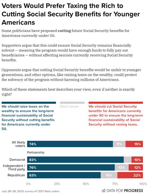 Voters Reject Republican Proposals To Cut Social Security For Americans Under 50