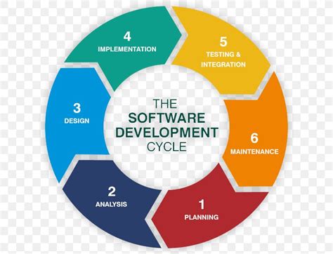 Web Development Systems Development Life Cycle Software Development