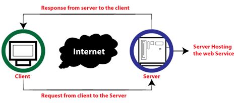 Web Services In Cloud Computing Javatpoint