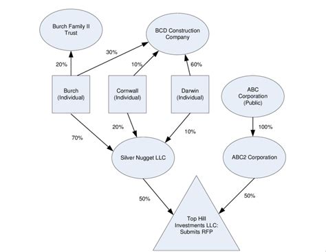 Ownership Structure | Download Scientific Diagram
