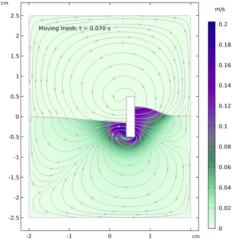 Modeling Free Surfaces In Comsol Multiphysics With Moving Mesh