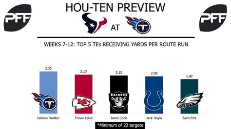 NFL Week Preview Texans At Titans NFL News Rankings And Statistics PFF