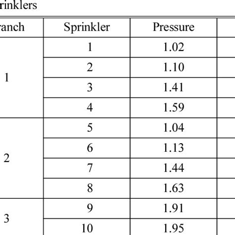 Hydraulic Calculation Of Pipe Schedule Sprinkler Systems Download Table