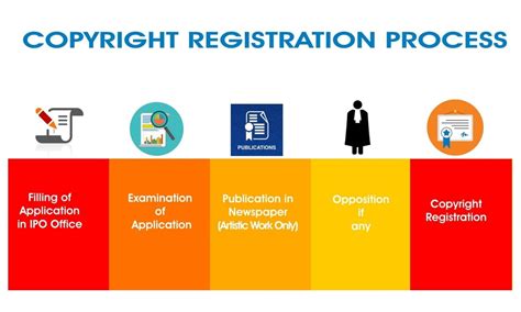 Copyright Registration Process A Introduction
