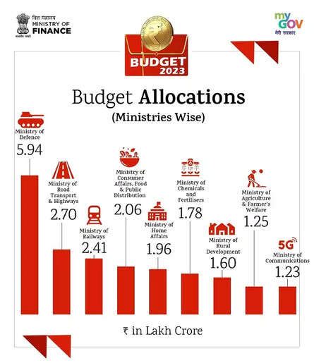Budget 2023 Highlights Budget Highlights Fm Sitharaman Announces Big