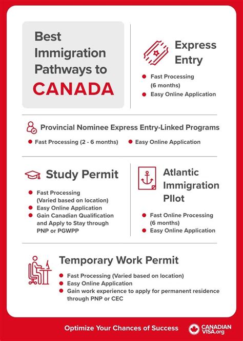 Easy Way To Migrate To Canada Express Entry Visa