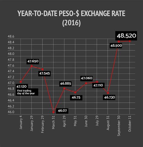 And average currency exchange rate for the last week was £ 0.72272 gbp for $1 usd. Peso to settle at 49.20:$1 at year's end — economist ...