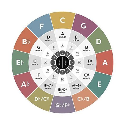 Circle Of Fifths Music Theory Poster For Sale By Pennyandhorse
