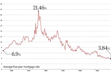 Remember When What Have We Learned From The S And That Interest Rate Mortgage