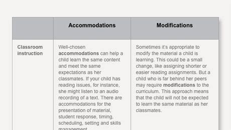 Many teachers get frustrated when trying to figure out how to modify for special education. The Difference Between Accommodations and Modifications ...