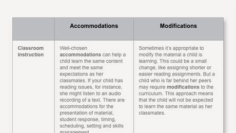 Special educators' association (sea), office of the inspector of independent schools, and british columbia teacher's federation (bctf). The Difference Between Accommodations and Modifications ...