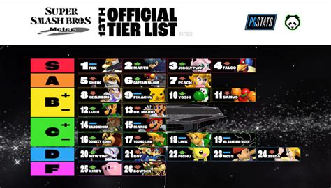 Super Smash Bros Melee Pros Weigh In On Melee Fighter Tier List