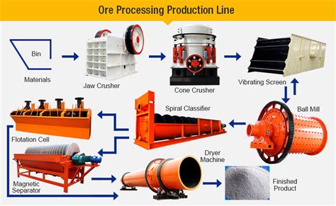 Ore Processing Plant Ore Beneficiation Plant Flotation Separation