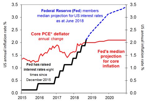 Fed Interest Rates Graph Asset Correlations