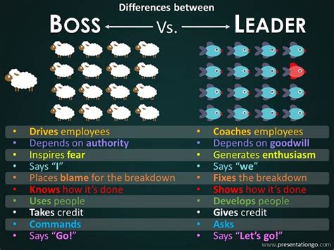 That's part of why team members are so valuable. Differences Boss Leader for PowerPoint - PresentationGo