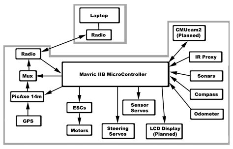 What Is A Block Diagram