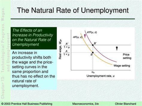 The natural rate of unemployment is a concept that was developed by the economists milton friedman and edmund phelps in the late 1960s, and it has been extremely influential in shaping the way that the economics profession views the economy. PPT - Technological Progress, Wages, and Unemployment ...