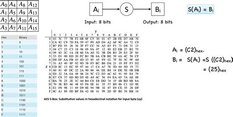 Solved In The Byte Substitution Layer Of Aes 1 Ai 89hex What Is
