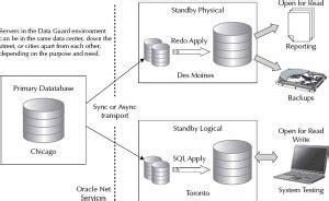 Understanding Oracle C Data Guard Protection Modes