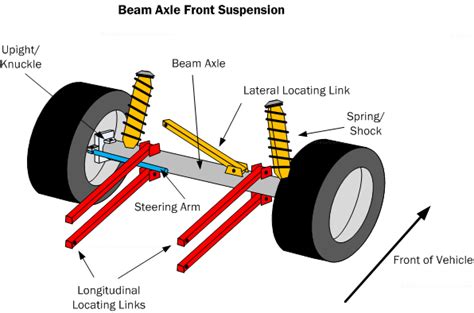 What Is A Beam Axle Suspension Beamng