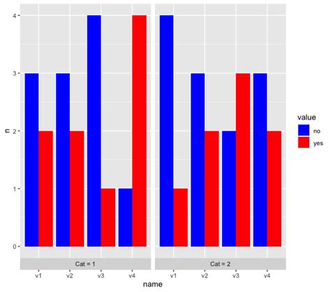 R Ggplot Geom Bar With Separate Grouped Variables On The X Axis