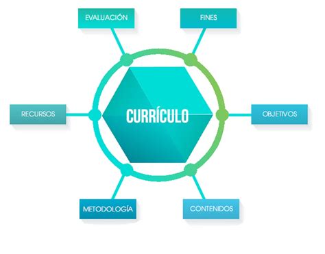 Niveles De Concrecion Curricular Y Elementos Curriculares Curriculo