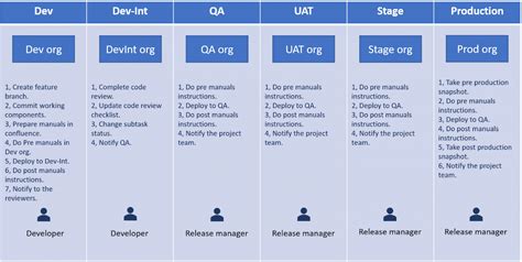 Release Management Explained: Dev To Prod Deployment Process