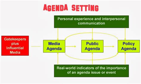 Große auswahl an agenda setting und preis. Agenda Setting Teori | SEO Indonesia, Keyword Research