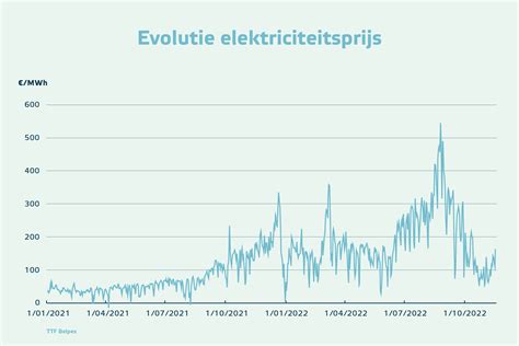 Eneco Hoe staat het ondertussen met de energieprijzen Eneco België