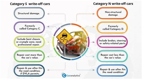 Get instant insurance write off check to find out if a car has been in an accident and categorised as cat a, b, c, d, n or s. The simple answer to this question is 'Yes.' A car insurance write-off comes with a category ...