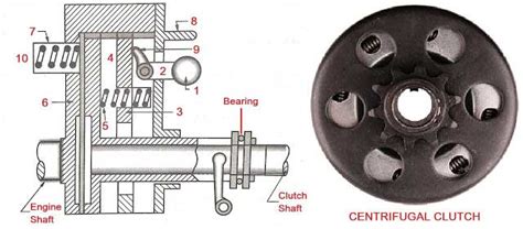 What Is Automatic Clutch Or Centrifugal Clutch Working Principle