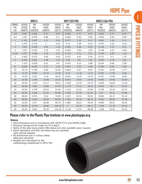 Hdpe Pipe And Fittings Fabco Plastics