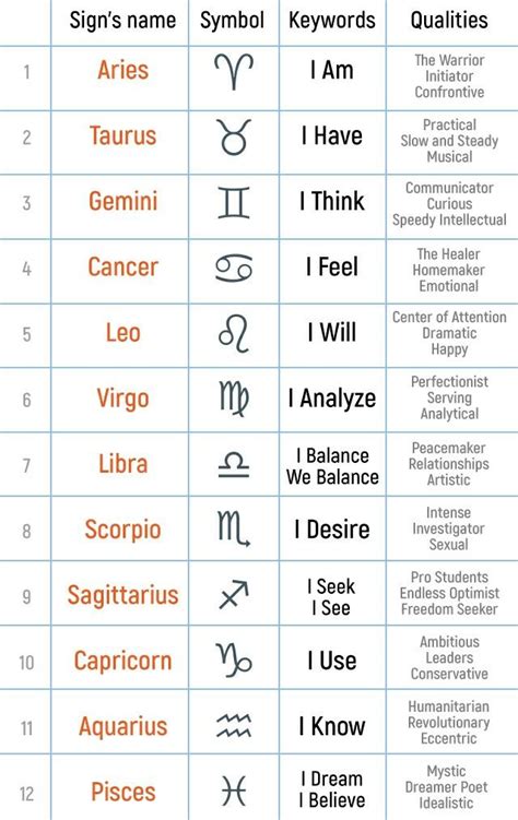 The Zodiac Singns Zodiac Planets Zodiac Signs Chart Zodiac Signs