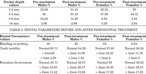 Pre And Post Treatment Periodontal Pocket Depth Download Table