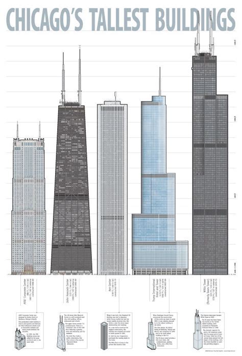 Chicagos Tallest Buildings Architectural Illustration Poster Etsy