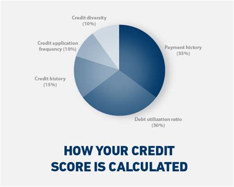 Understanding Your Credit Score And Why It Matters Envision Financial