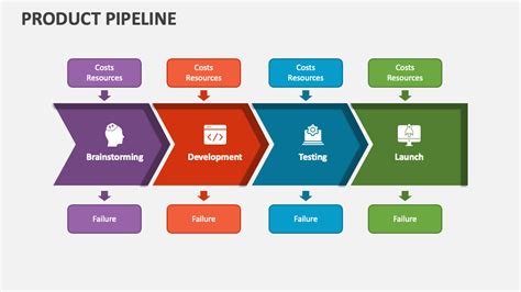 Product Pipeline Powerpoint Presentation Slides Ppt Template