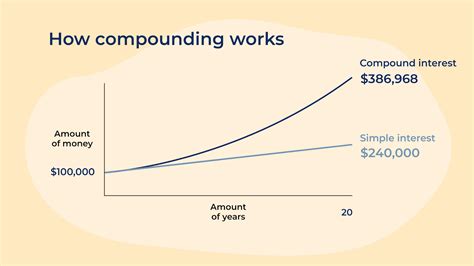 Why Is Compound Interest Preferable To Simple Interest When Investing