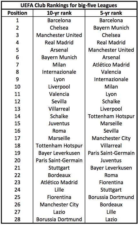 Uefa Club Rankings Where Does Your Club Stand Inside World Football
