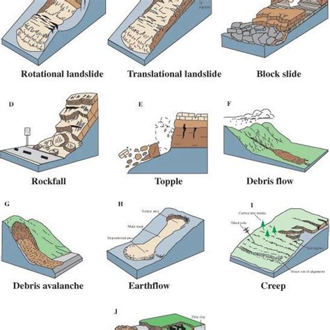 Landslide Types United States Geological Survey Fact Sheet 2004 3072