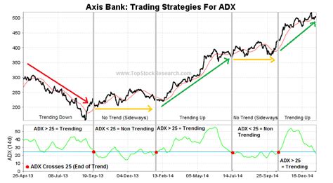 Adx Trend Strength Indicator Explained With Examples And Strategies