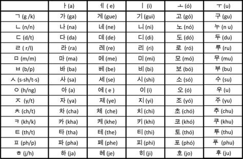 Clase Alfabeto Coreano Consonantes Aprende Coreano