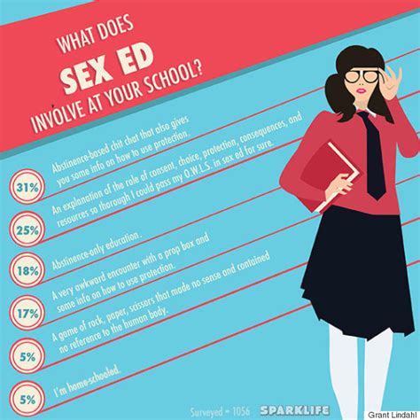 A Breakdown Of What Young People Really Think About Sex Ed Huffpost Teen