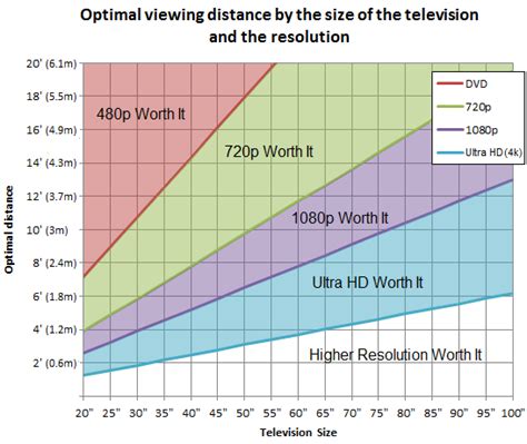 Tv Size To Distance Calculator And Science
