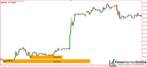 Second Entry Supply And Demand Zones Forex Mentor Online