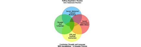 Lev Vygotsky Development Theory Hot Sex Picture