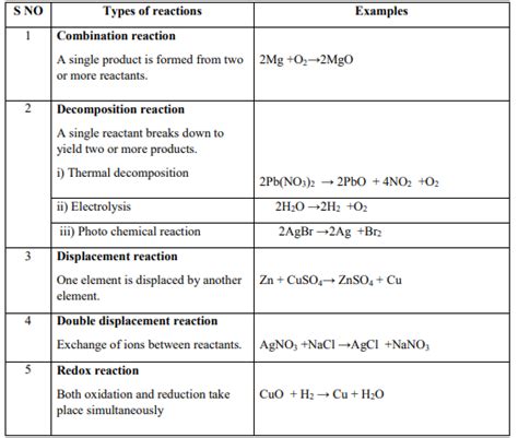 Nice Exothermic Reaction Examples Class 10 A Level Physics Edexcel