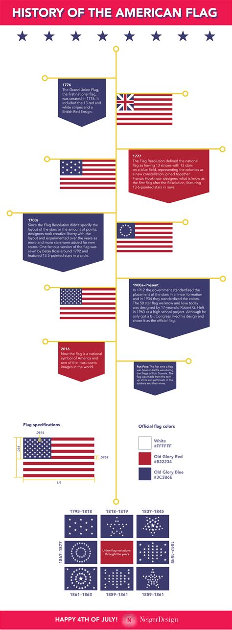 History Of The American Flag Infographic