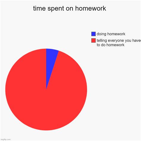 Homework Time Imgflip